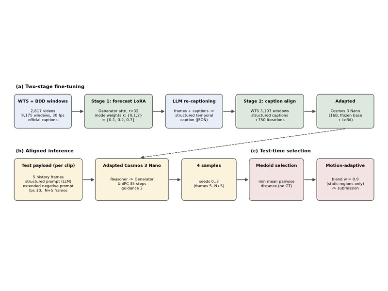 CosmosAlign: Adapting a World Foundation Model for Generative Traffic Video Forecasting