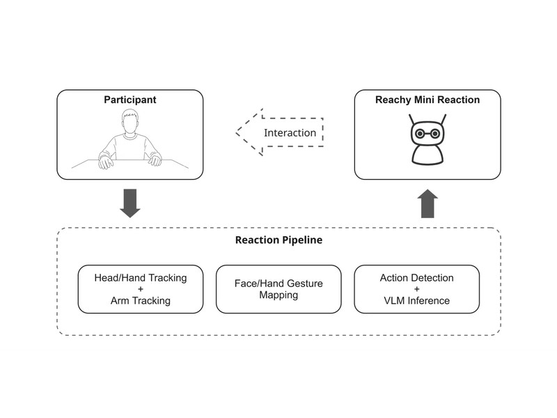 Non-Verbal Human–Robot Interaction with Reachy Mini: A Real-Time Multimodal System and Turing Test Evaluation