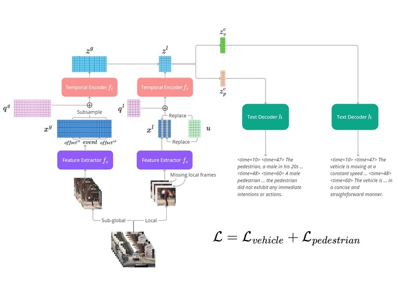 TrafficVLM: A Controllable Visual Language Model for Traffic Video Captioning