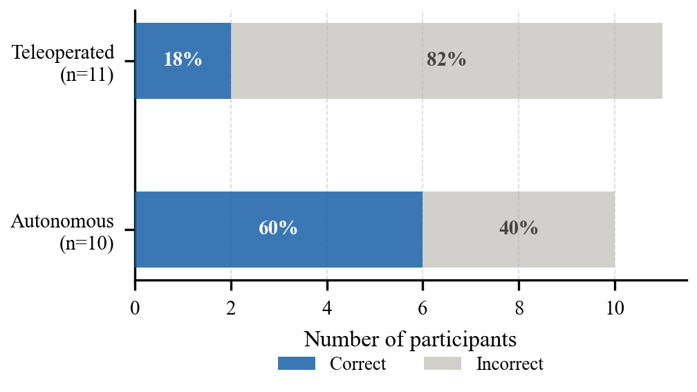 Turing results