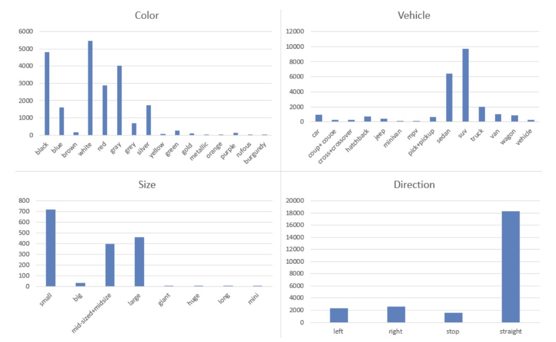 Attribute word frequencies in the dataset